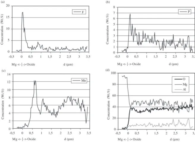 Figure 4. EDS-Line-scans over anodic oxide film shown in Fig. 3. Concentration (wt.%) vs