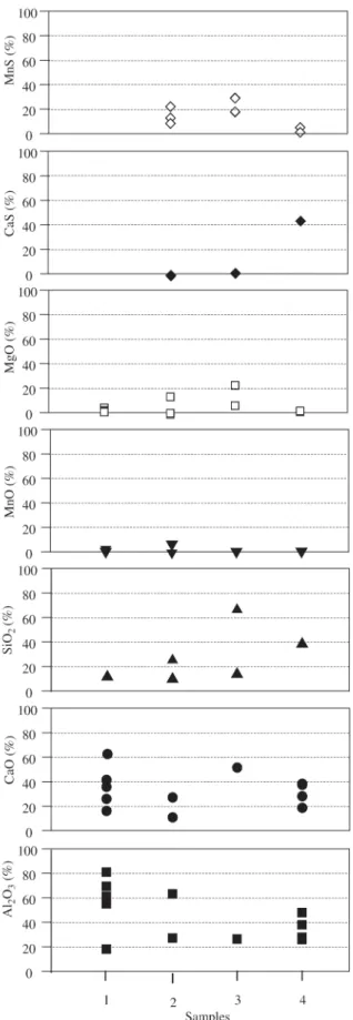 Figure 1. Evolution of the chemical composition of the inclusions in the samples of aluminum killed SAE 1010 steel.