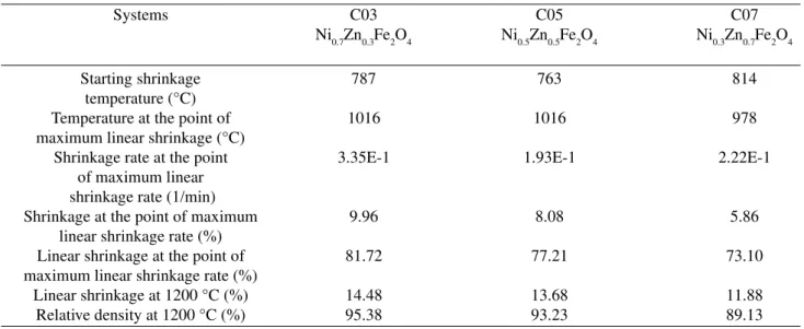 Figure 2 shows the plot calculated by Woolfrey and Bannister’s method 7,8 , to determine the sintering 