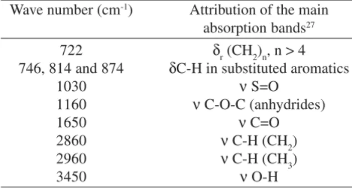 Figure 2. Types of oxidation products formed in asphalt binders during aging.