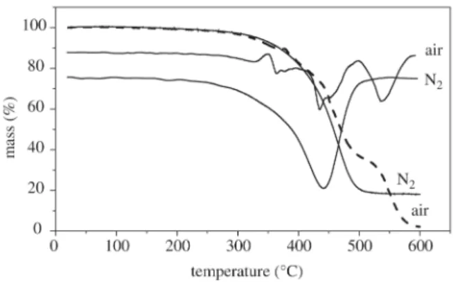 Figure 5 shows the thermogravimetric curves of CAPFLEX in N 2  (inert) and an oxidative atmosphere.