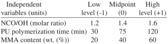 Table 1. Factor levels of the independent variables semi-IPN cas- cas-tor oil PU/PMMA synthesis