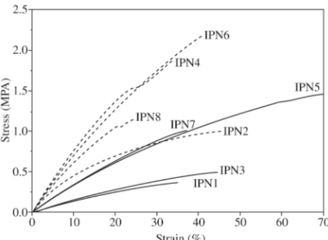 Figure 3. Stress-stain curves of semi-IPN cured as thermal treat- treat-ment TT2.