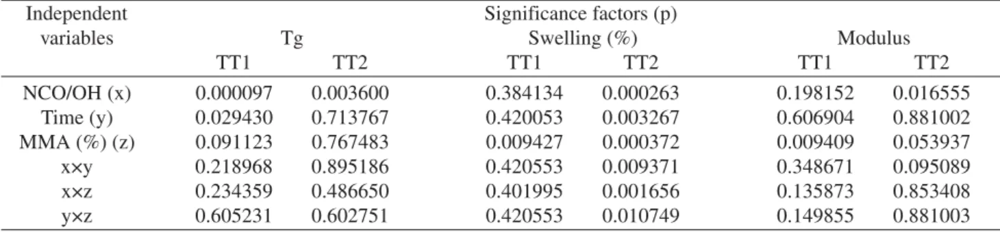 Table 3. Significance factors (p) for the dependent variables Tg and swelling and Modulus for both cure thermal treatment (TT1 an TT2).
