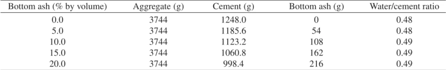 Table 4. Granulometric distribution of the aggregate in agreement with NBR 77211 code.