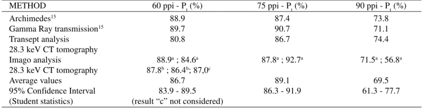 Table 2 shows the comparison of present results for ceramic foams samples with data from the literature, which are discussed in an extensive review paper 16  of the area.