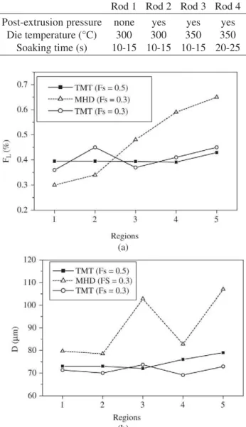 Figure 8. Spatial distribution within the rods of a) liquid fraction;