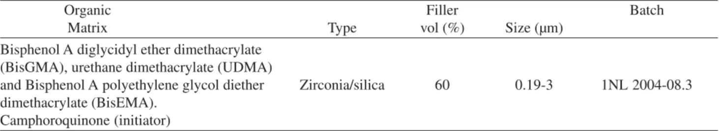 Table 1. Composition of organic matrix and filler of the Z250 composite resin.