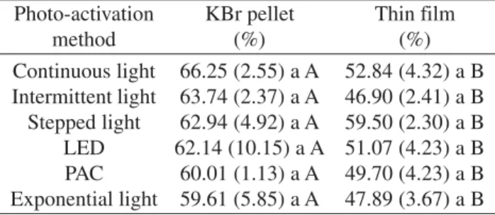 Table 2. Means of DC according to analyzed periods and photo- photo-activation methods, for the KBr pellet technique.