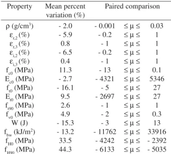 Table 1. Results and pairing test – Eucalyptus grandis (wi) and (i-E).