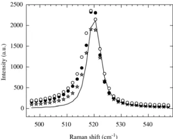 Figure 1. Raman spectra measured in the vicinity of the Si peak for PS layers samples with 1(stars), 5 (open circles), and 8 (closed circles) min of etching time