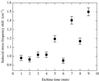 Figure 2 depicts the stress induced shift for the porous silicon samples as etching time increases