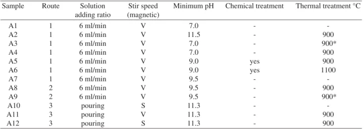Table 1. HA sample identifications and experimental conditions.