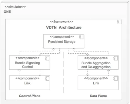Figure 4.8: UML deployment diagram representing the implementation perspective of the VDTNsim  framework in the ONE core simulator