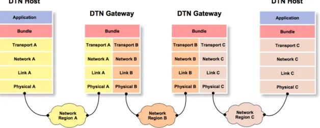 Figure 2.6: DTN bundle protocol architecture, and DTN host and gateway concepts. 