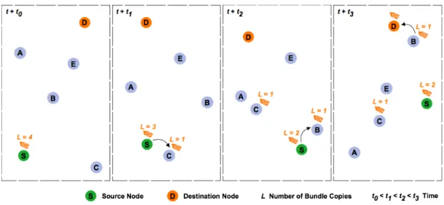 Figure 2.12: Illustration of the Source Spray and Wait routing protocol operation. 