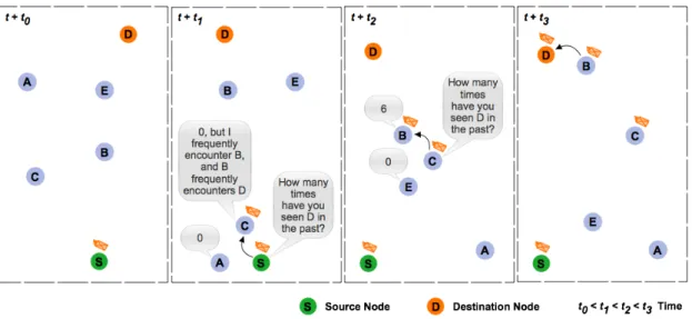 Figure 2.14: Example of using the historic of node encounters and transitivity information, as basis  for PRoPHET routing decisions