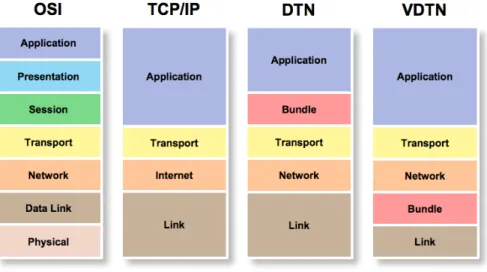 Figure 3.2: Comparison of OSI, TCP/IP, DTN, and VDTN protocol layers. 