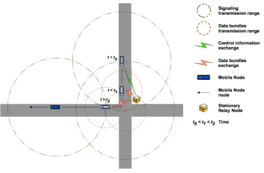 Figure 3.6: Illustration of control information and data bundles exchange between network nodes