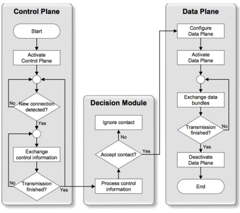 Figure 3.9: Flowchart describing control plane and data plane interaction, coordinated by the  decision module