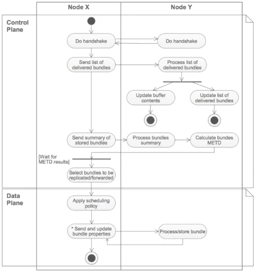 Figure 3.15: UML activity diagram describing the sequence of main actions executed in GeoSpray  when two nodes exchange data among them