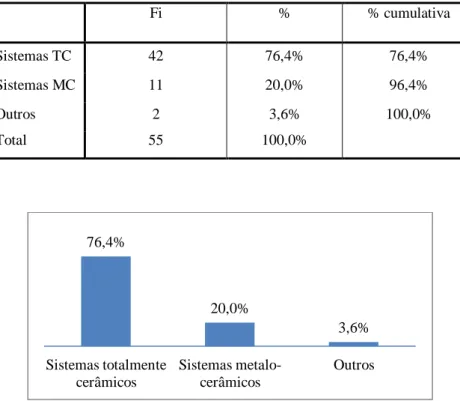 Tabela 3-  Distribuição do tipo de prótese com maior frequência em dentes anteriores. 