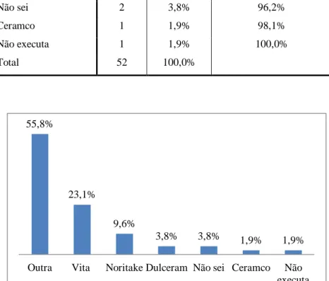 Gráfico 6- Gráfico de barras relativo ao tipo de cerâmica utilizada em RTCs. 