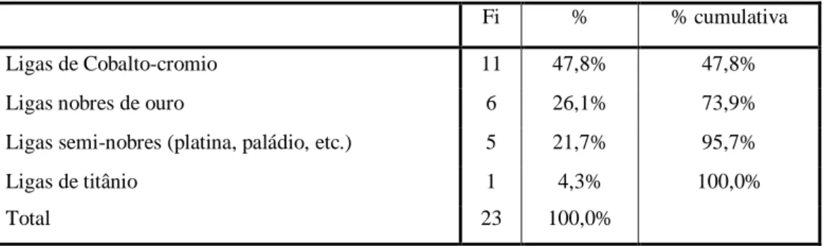 Tabela 11- Distribuição do tipo de liga metálica que o TPD utilizava na sua prótese. 