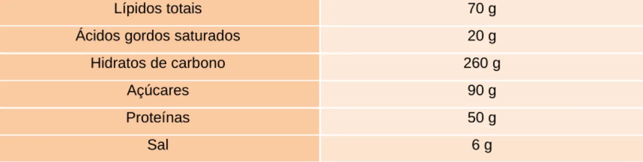 Tabela 5- Distribuição calórica aconselhável por 5 refeições diárias   (Fonte: Candeias et al