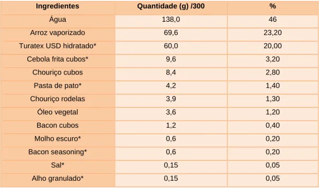 Tabela 6- Formulação Arroz de pato análogo