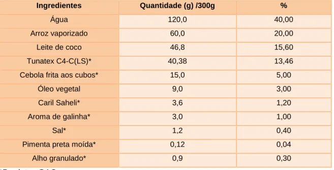 Tabela 7- Formulação Caril de frango análogo
