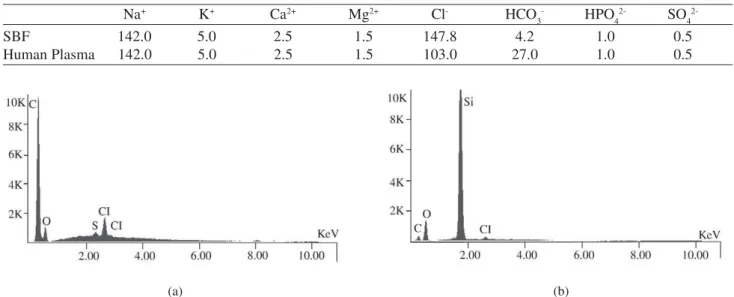 Figure 1. EDS of collagen fibers: a) from control group, b) chemically treated with TEOS for 1h.