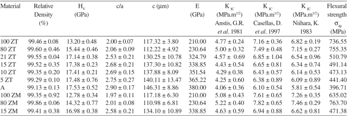 Table 1.  Material properties