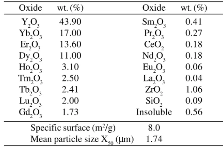Table 2. Compositions of the prepared powder mixtures Code       Composition (wt.%)