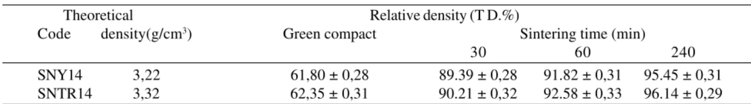 Table 3 shows the relative densities of the green and sintered samples. The density of both mixtures increased as the sintering time increased