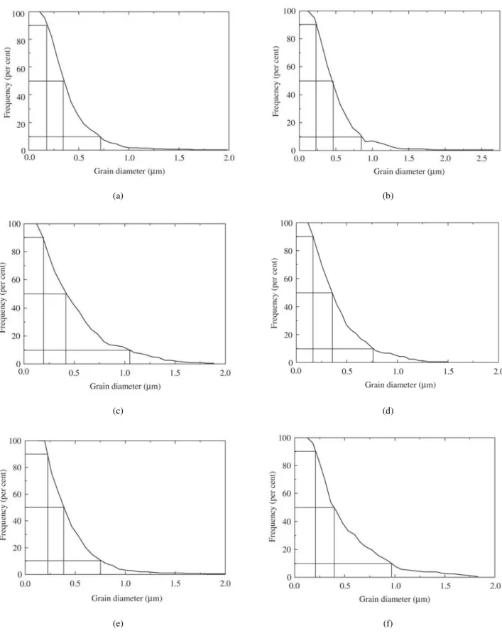 Figure 4. Grain size distributions revealed by the correlation between grain diameter and frequency for sintered SNY14 (a, b and c) and SNTR14 (d, e and f) samples
