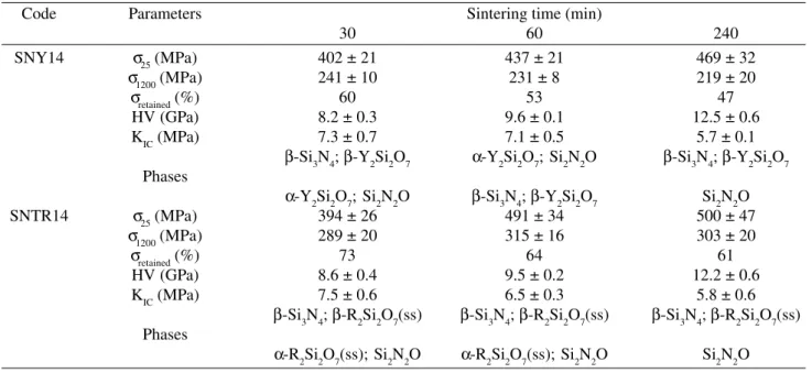 Table 4. Properties of the SNY14 and SNTR14 samples sintered at 1800 °C for 30, 60 and 240 min.