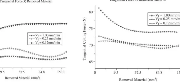 Figure 7 shows the roughness values at the three differ- differ-ent infeed rates, with three roughness measuremdiffer-ents taken