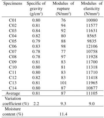 Table 2. Results in the tests for direction parallel to the grain of the external layers.