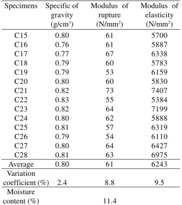 Table 6 lists the values of some physical and mechanical