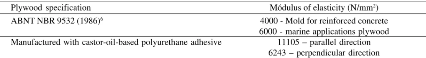 Table 7. Comparison between values of the alternative plywood properties with specified by ABNT.