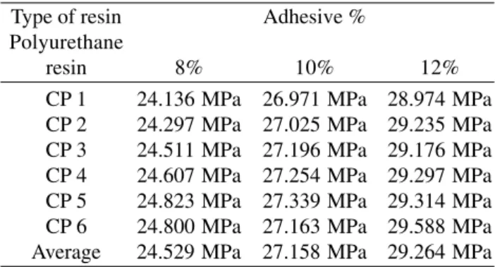 Table 5. Values of absorption for the eucalyptus sheets produced with polyurethane resin.