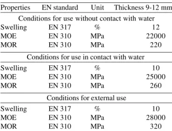 Table 8. Average values of MDF from eucalyptus and polyurethane resin, varying the adhesive content.