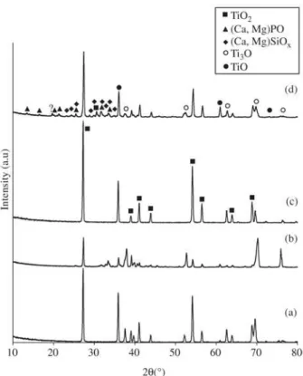 Figure 3. X-ray diffraction patterns of samples heat-treated for 1 h in air: a) Titanium, 870°C; b) Coated titanium, 870 °C; c) Titanium, 970 °C; d) Coated titanium, 970 °C.