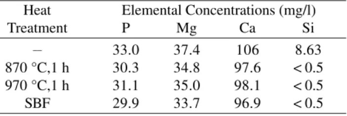 Table 1. Elemental concentration of the SBF after immersion of coatings.