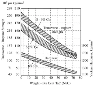 Figure 1. Mechanical properties of WC-Co with TaC-NbC 11 . Figure 2. Comparison of hardness and fracture toughness values from various different WC-materials 2-6,8,14 .