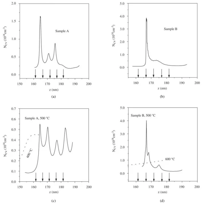 Figure 1. C-V profiles of the as-grown multilayer samples A and B are showed in panels a) and b)