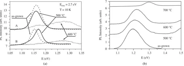 Figure 2. Panel a) shows the PL spectra of the as-grown multilayer samples A and B (dotted lines) taken at 10 K