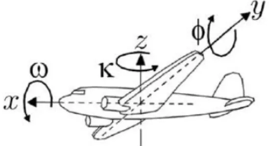 Figura 5 - Parâmetros de orientação exterior de um sensor fotogramétrico a bordo de um avião  (Coelho &amp; Brito, 2007)