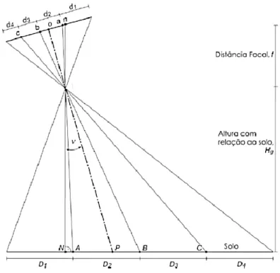Figura 6 - Variações de escala em imagens obliquas (adaptado de Aber et al., 2010). 